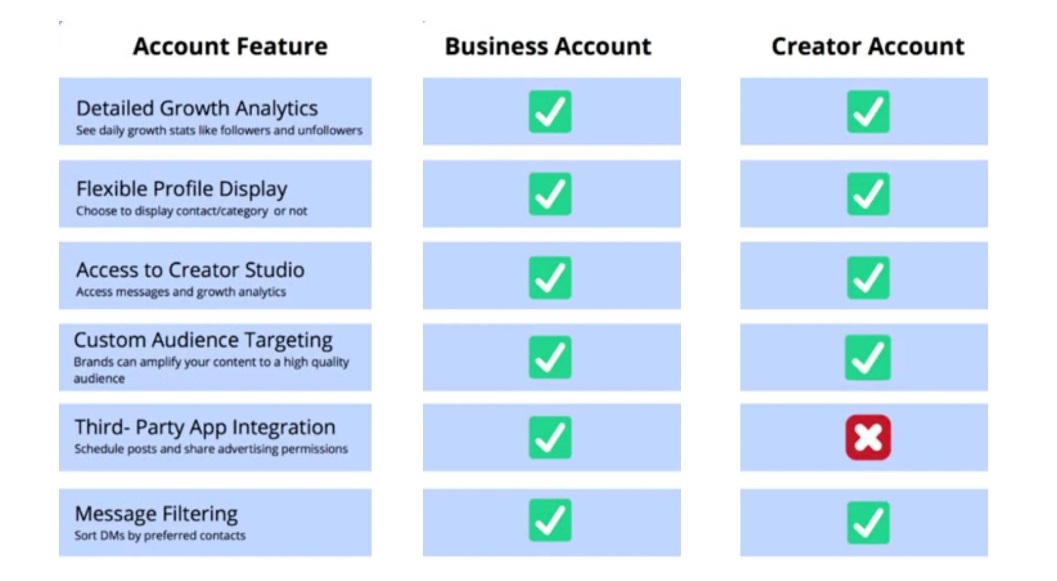 تفاوت پیج شخصی، بیزینسی و کریتور اینستاگرام